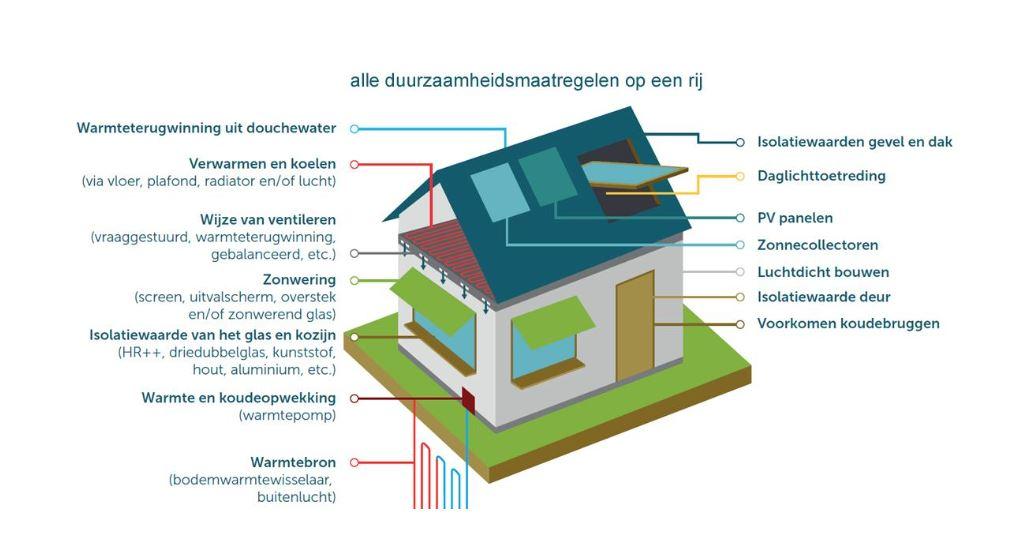 alle duurzaamheidsmaatregelen op een rij