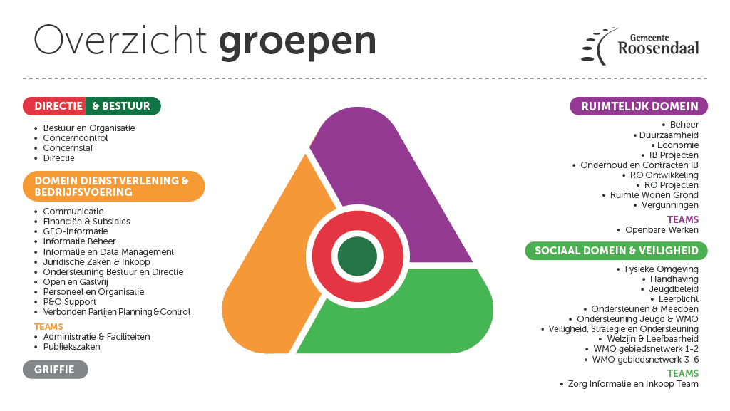 Een organogram van de gemeente Roosendaal met verschillende groepen en teams. Het bevat vier hoofdcategorieën: Directie & Bestuur (rood en groen), Domein Dienstverlening & Bedrijfsvoering (oranje), Ruimtelijk Domein (paars), en Sociaal Domein & Veiligheid (groen). Elke categorie heeft een lijst met verantwoordelijkheden en teams. In het midden van het beeld staat een grafisch element in de vorm van een driehoek met drie gekleurde segmenten die de domeinen visueel verbinden.