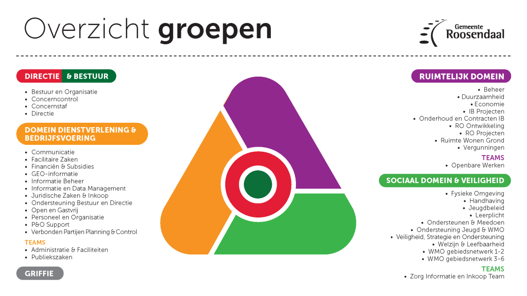 Overzichtsafbeelding van de organisatie-indeling van Gemeente Roosendaal.